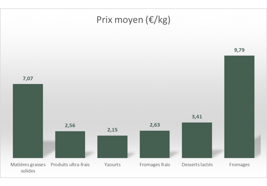 Prix moyen