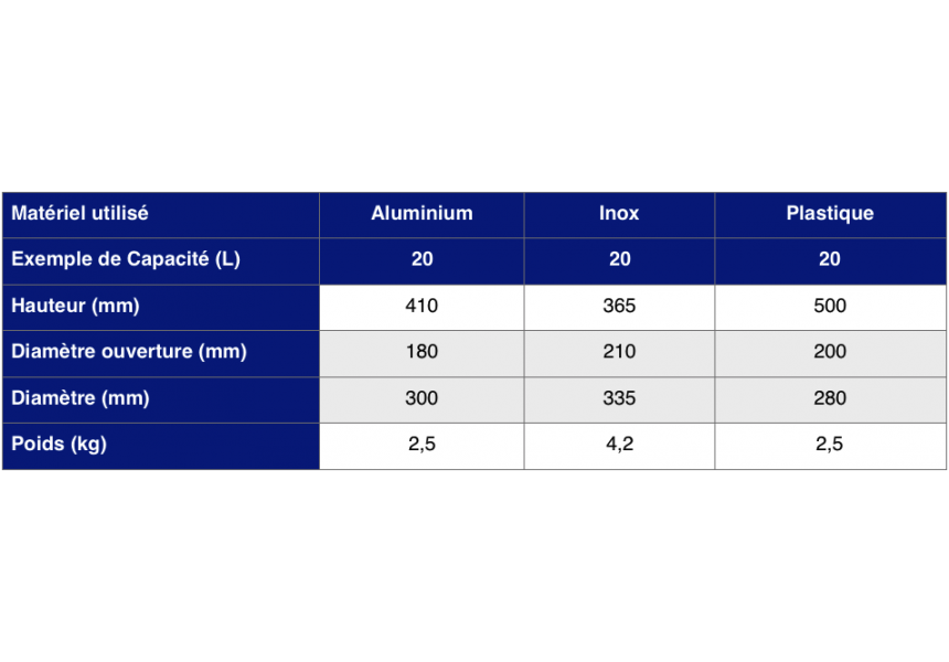 tableau carcteristiques bidon a lait